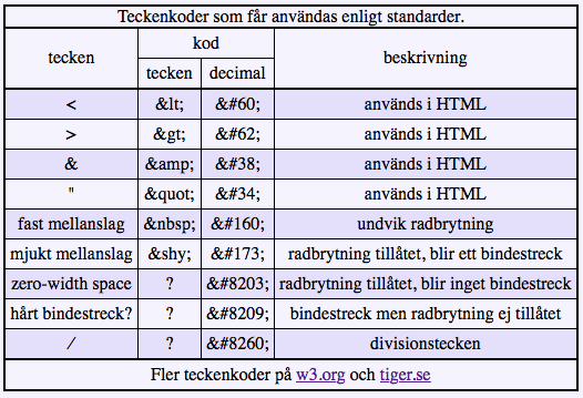 bild på tabell med teckenkoder