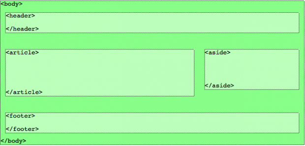 sidstruktur med html5-taggar